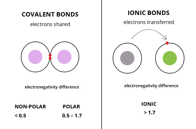 Covalent Vs Ionic Bonds.png